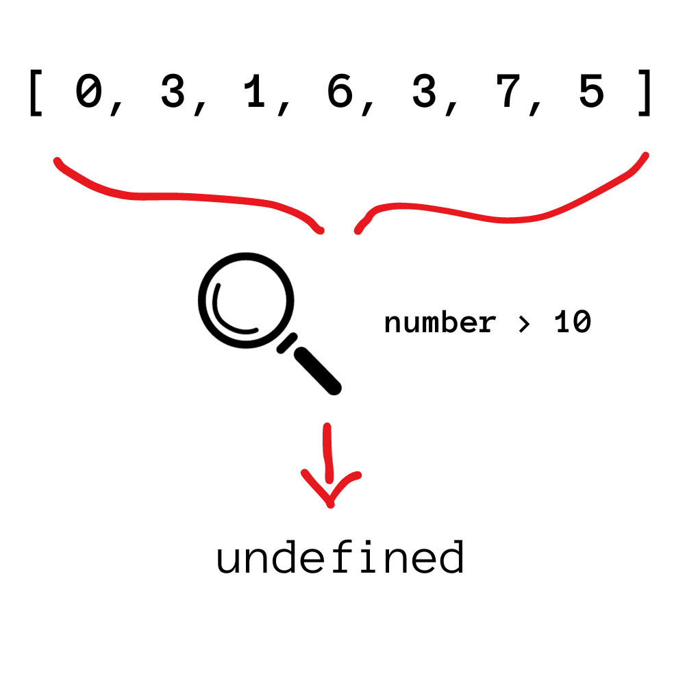 representação gráfica de um find retornando undefined
