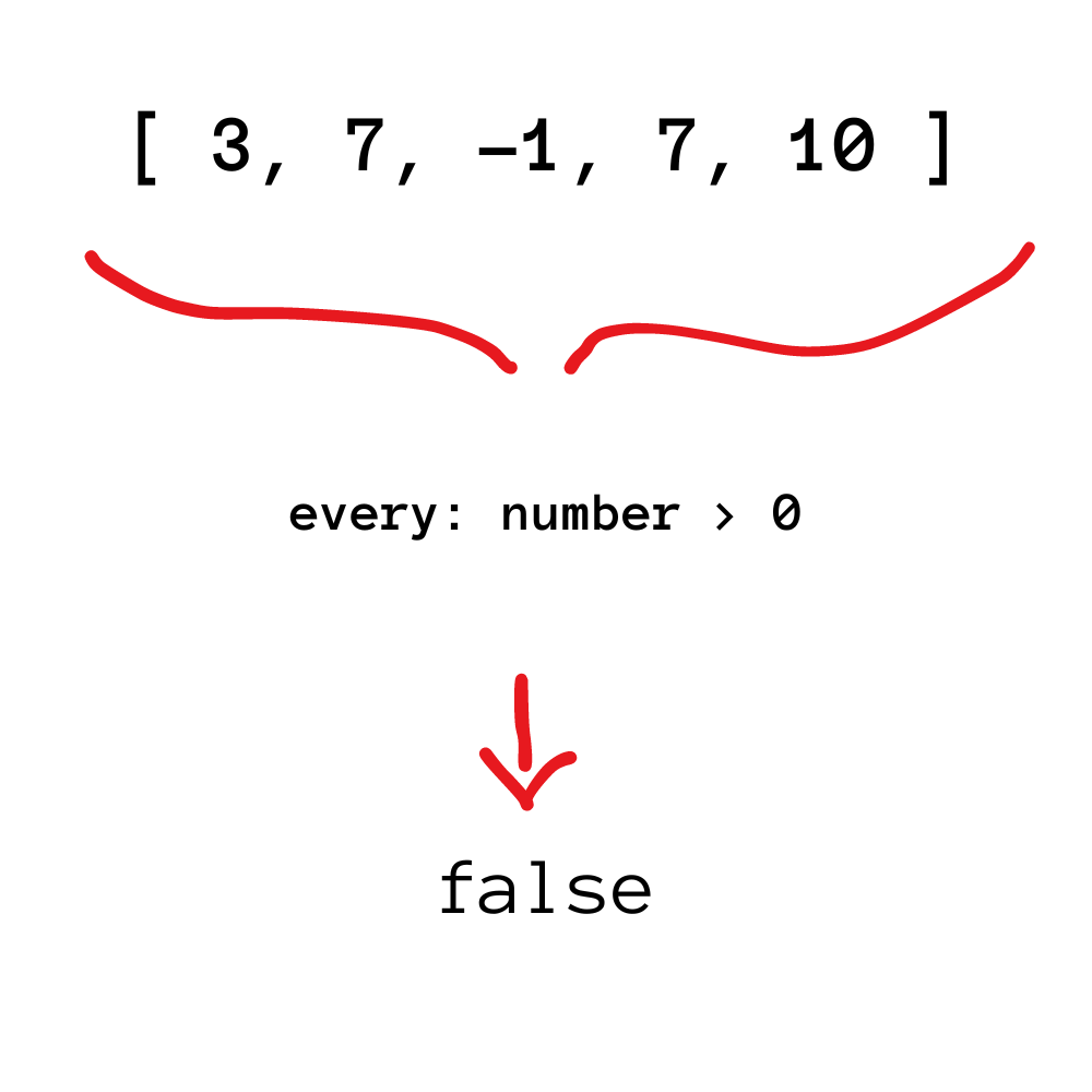 execução do every em uma array com return false
