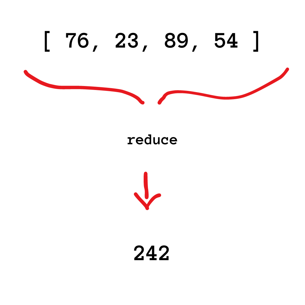 array com os números 76, 23, 89 e 54 sendo reduzida ao número 242 através de uma soma