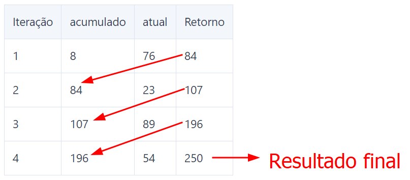 tabela mostrando que o retorno da função callback de uma iteração define o valor do parâmetro acumulado na próxima